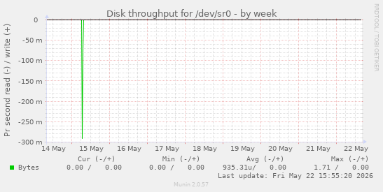 Disk throughput for /dev/sr0