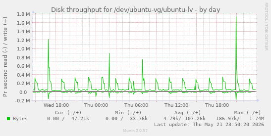 Disk throughput for /dev/ubuntu-vg/ubuntu-lv