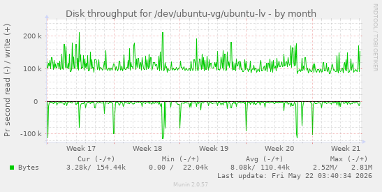monthly graph