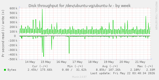Disk throughput for /dev/ubuntu-vg/ubuntu-lv