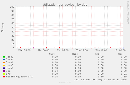Utilization per device