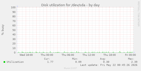 Disk utilization for /dev/sda