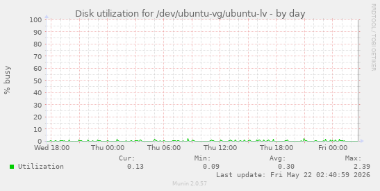 Disk utilization for /dev/ubuntu-vg/ubuntu-lv