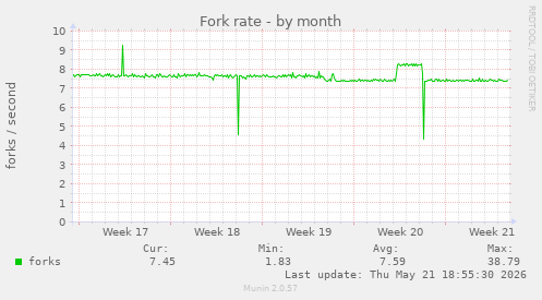 Fork rate