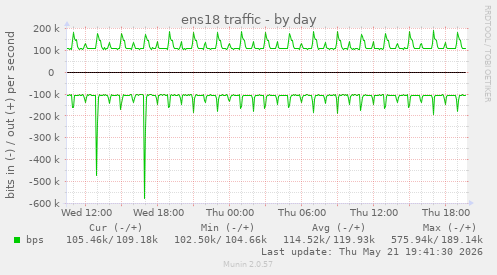daily graph
