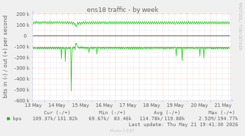 weekly graph
