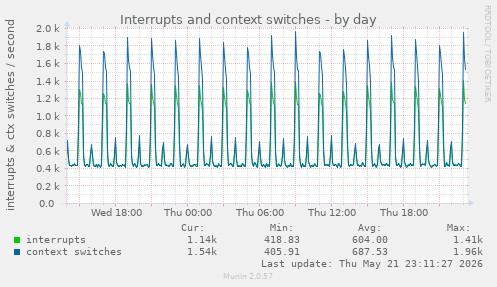 Interrupts and context switches