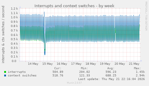 Interrupts and context switches