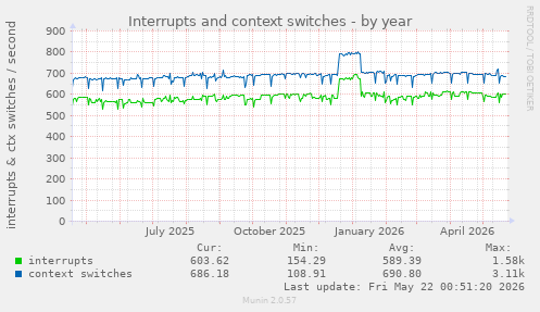 yearly graph