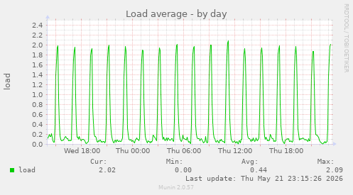 Load average