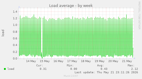 Load average