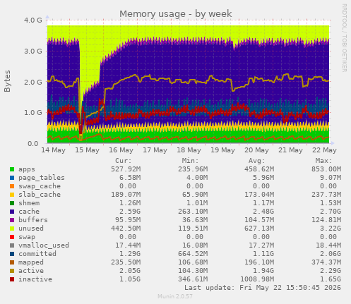 Memory usage