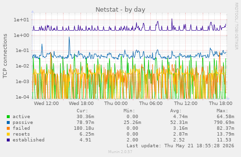 Netstat