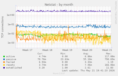 Netstat