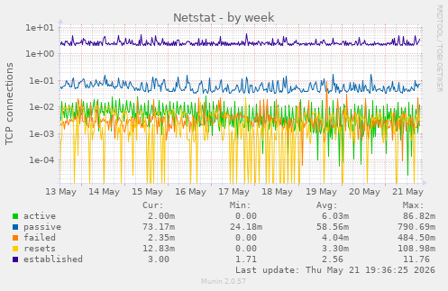 Netstat