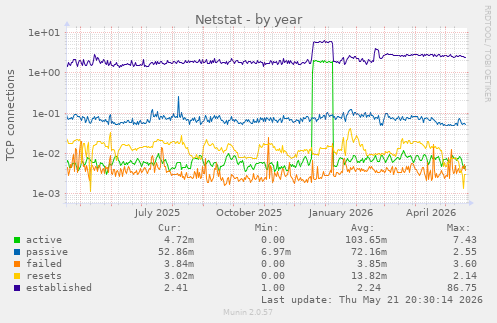 Netstat
