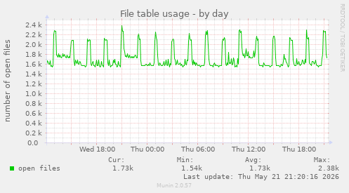 File table usage
