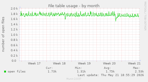 File table usage