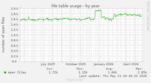 File table usage