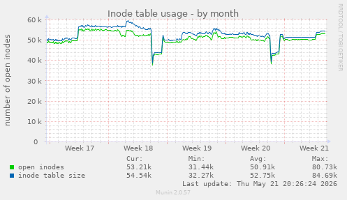 monthly graph