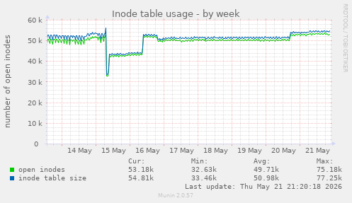 weekly graph