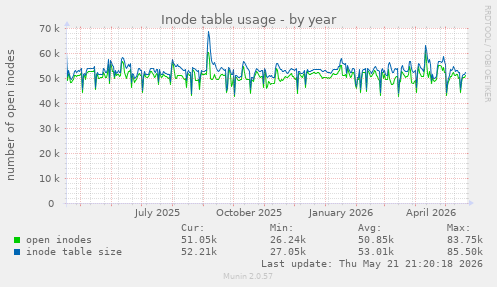 Inode table usage