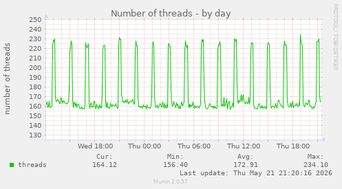 Number of threads
