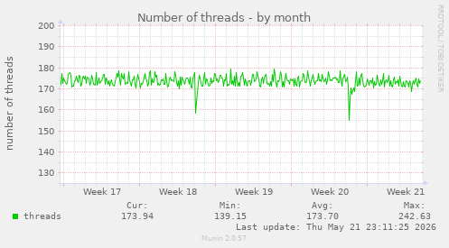 Number of threads