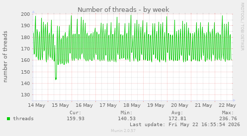 Number of threads