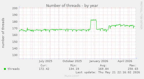 Number of threads