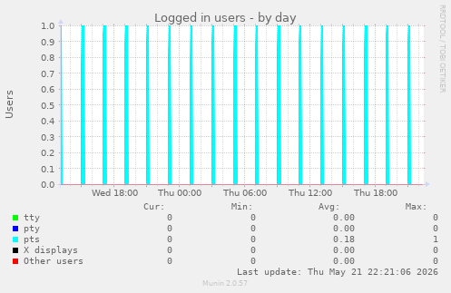 Logged in users