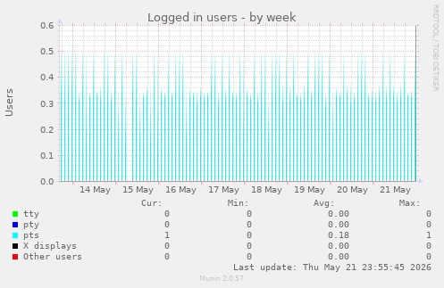 Logged in users