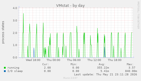 VMstat