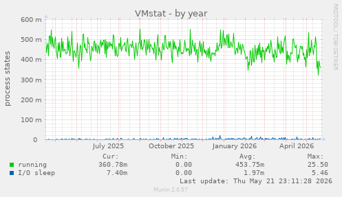 VMstat