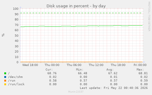 Disk usage in percent