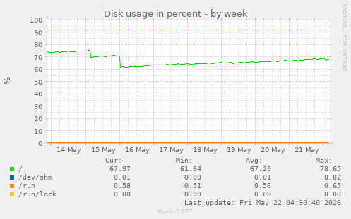 Disk usage in percent