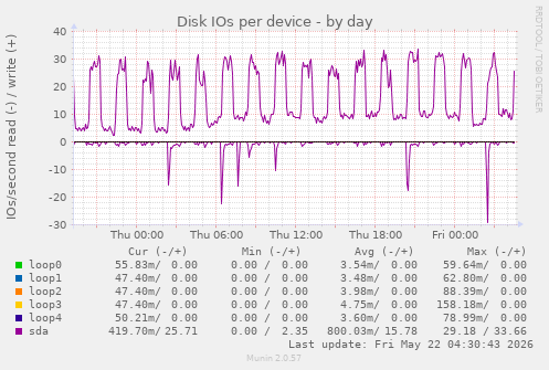 Disk IOs per device