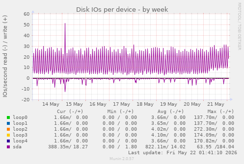 Disk IOs per device