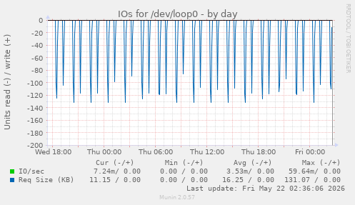IOs for /dev/loop0