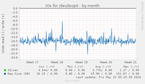 monthly graph