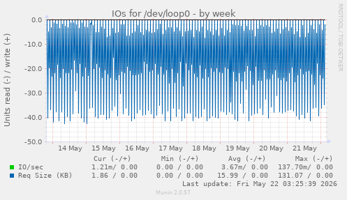 IOs for /dev/loop0