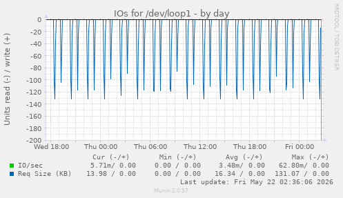 IOs for /dev/loop1