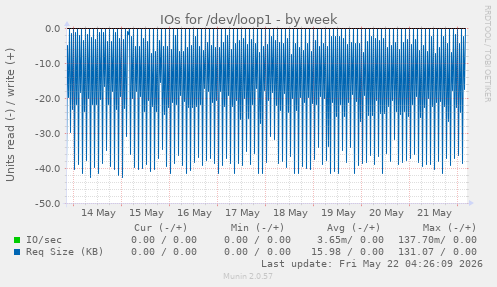 IOs for /dev/loop1