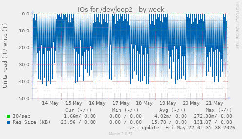 IOs for /dev/loop2