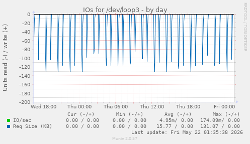 IOs for /dev/loop3
