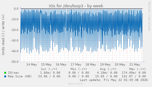 IOs for /dev/loop3