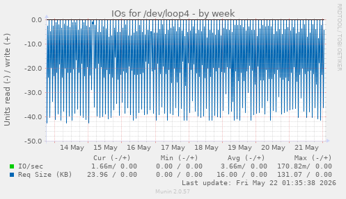 IOs for /dev/loop4