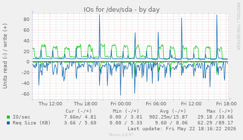IOs for /dev/sda