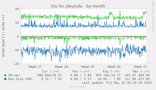 monthly graph