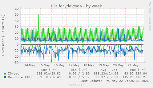 IOs for /dev/sda